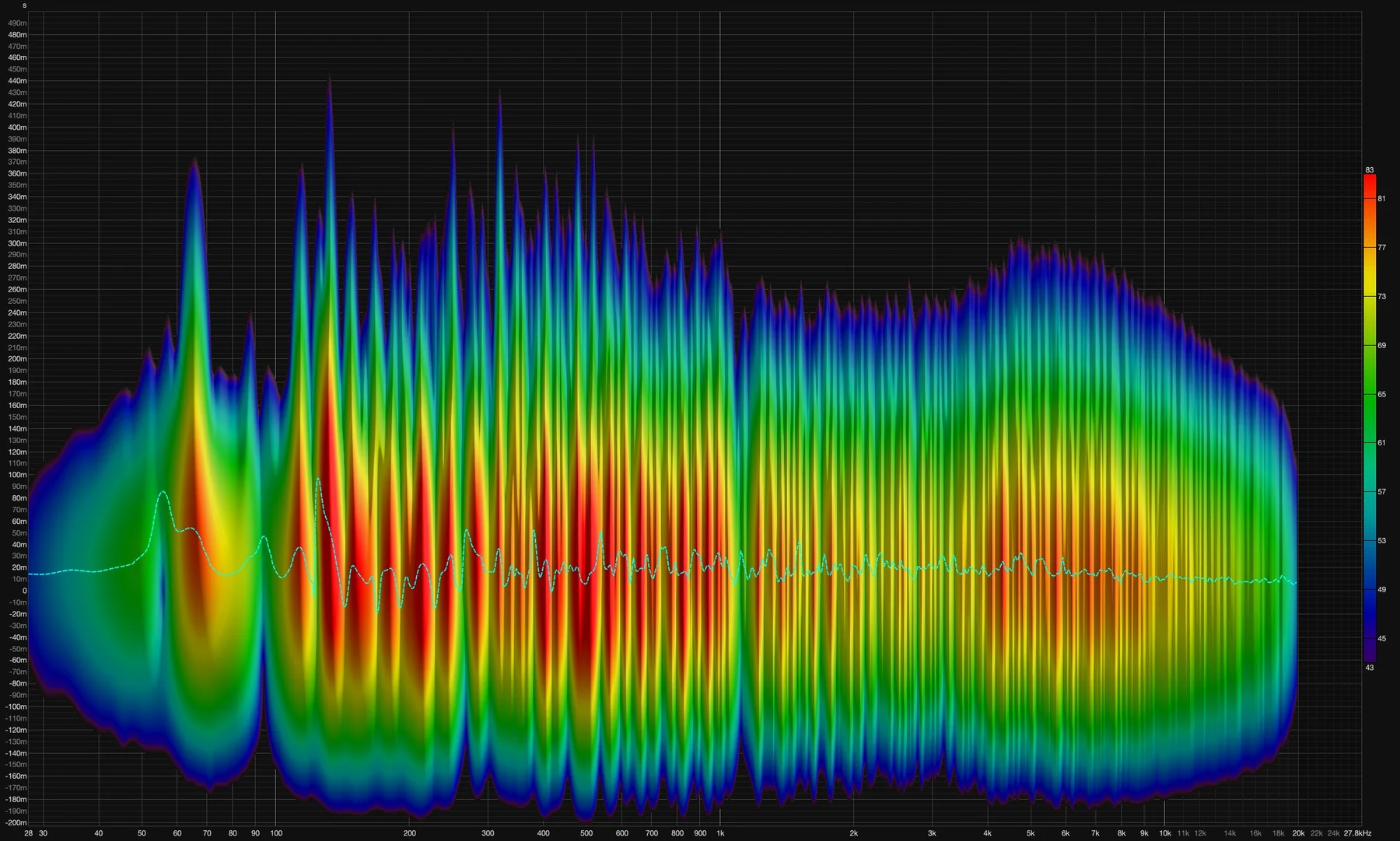Spectrogramme avant traitement : énergie persistante sur une large partie du spectre.